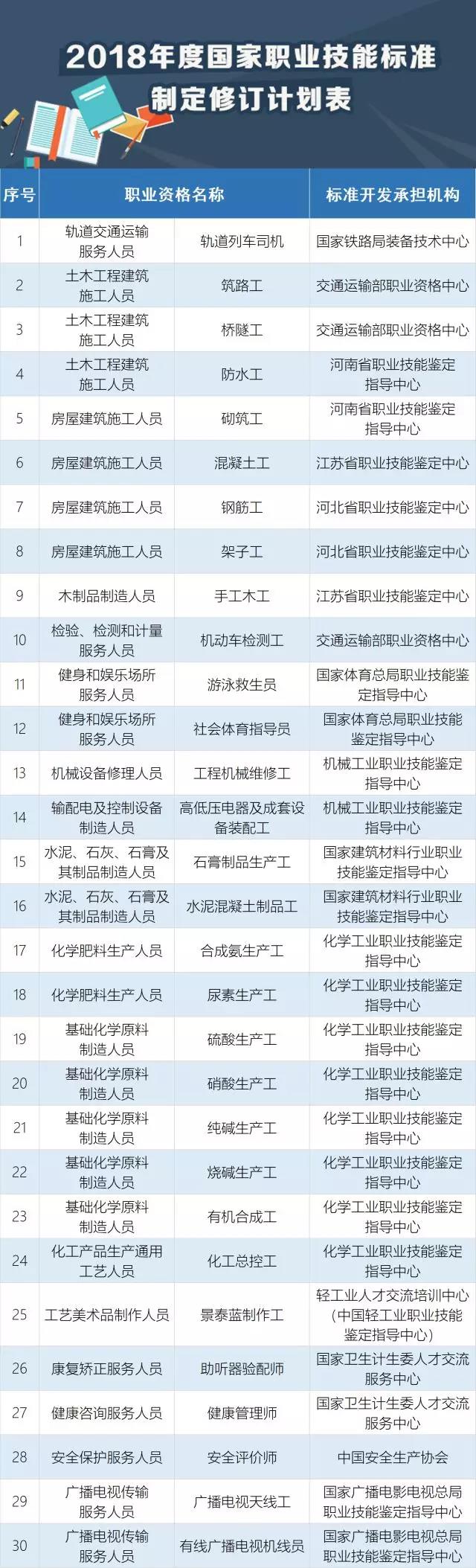 快看，這30個(gè)職業(yè)必須持證上崗！