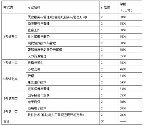 長沙民政職業(yè)技術學院2022年河北省單招招生簡章 長沙民政職業(yè)技術學院2022年河北省單招招生簡章