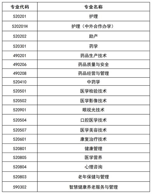 滄州醫(yī)學高等?？茖W校2022年單招招生簡章